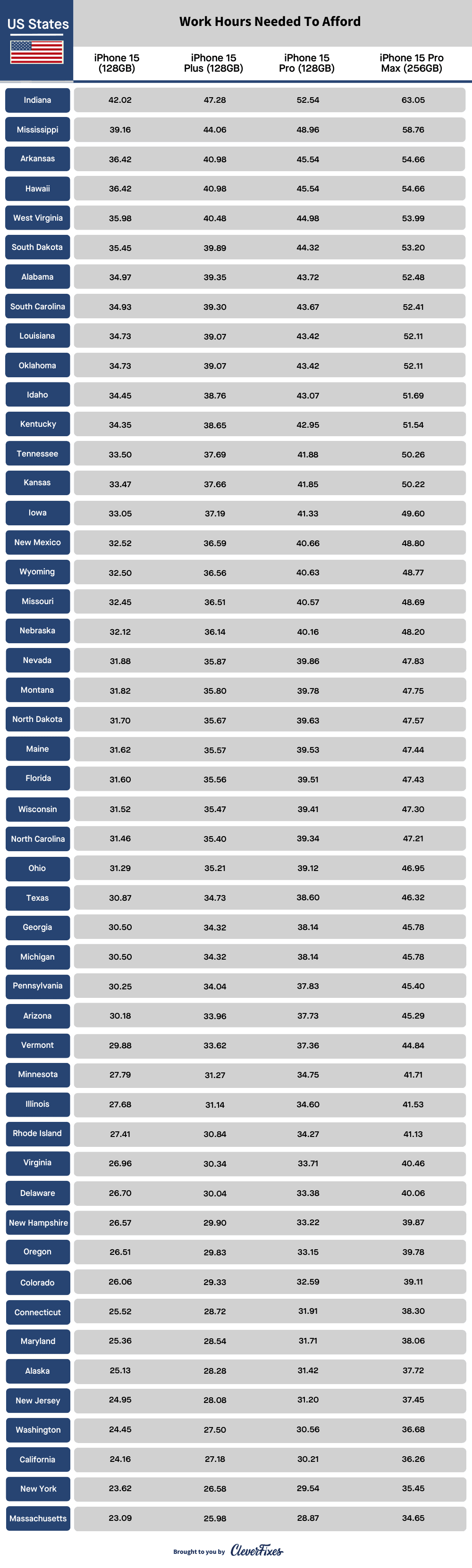 Chart of the work hours needed to afford iPhones in different US States