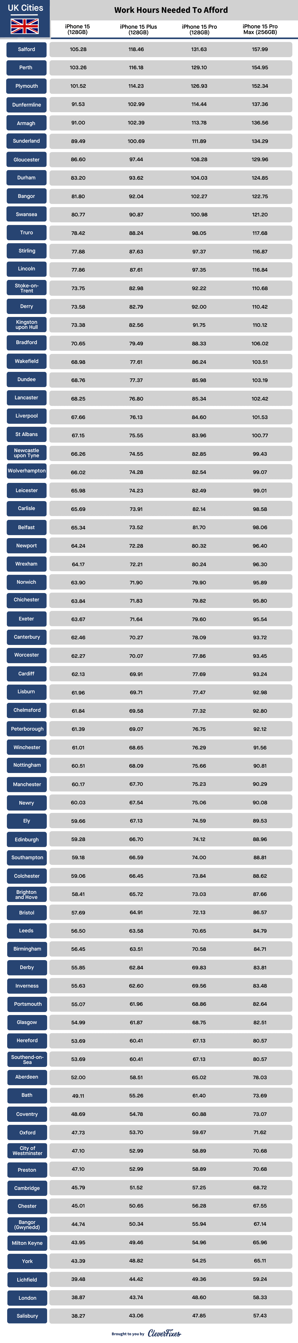 Chart of the work hours needed to afford iPhones in different UK cities