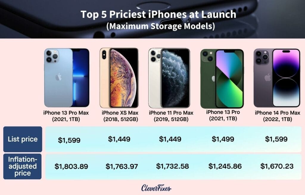 chart of the Top 5 Priciest iPhones at Launch with adjusted price for inflation  2023